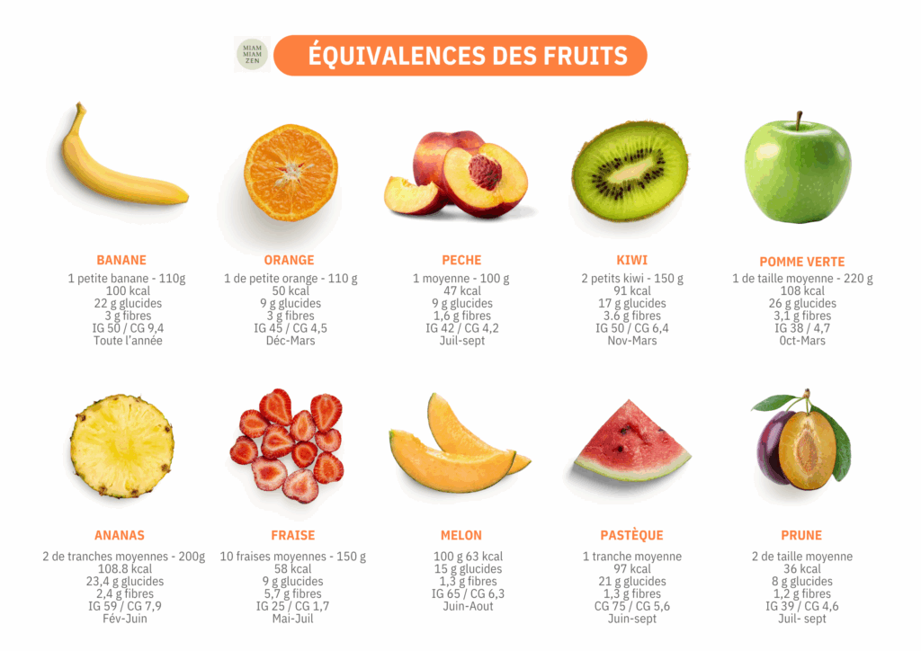 equivalence fruits indice glycémique