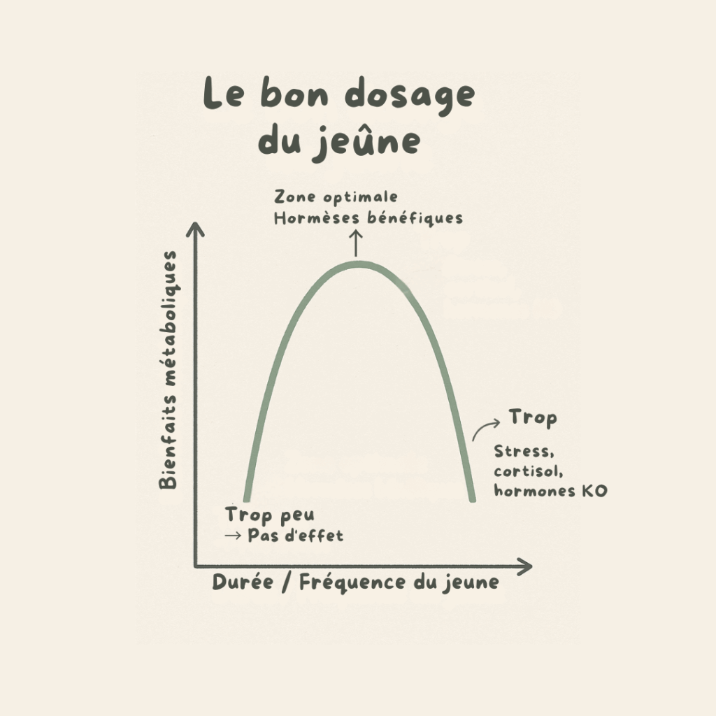 Graphique en courbe U inversée montrant le bon dosage du jeûne intermittent